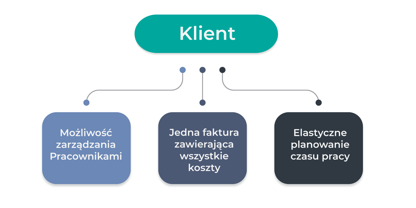 pracodawca-klient